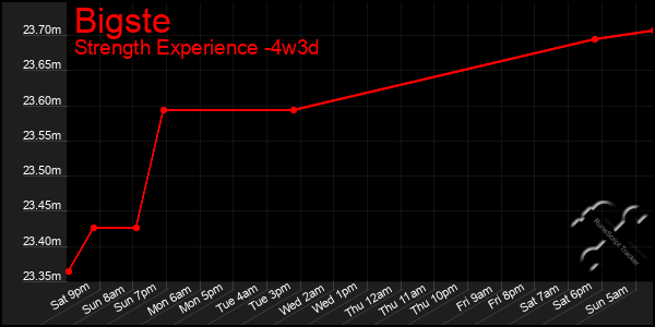 Last 31 Days Graph of Bigste