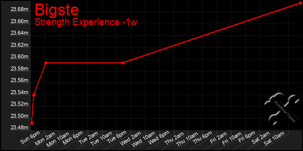 Last 7 Days Graph of Bigste