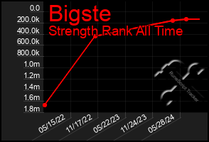 Total Graph of Bigste