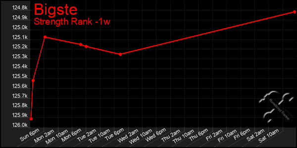 Last 7 Days Graph of Bigste