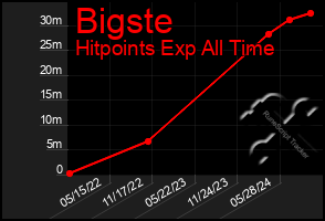 Total Graph of Bigste