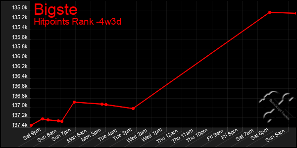 Last 31 Days Graph of Bigste