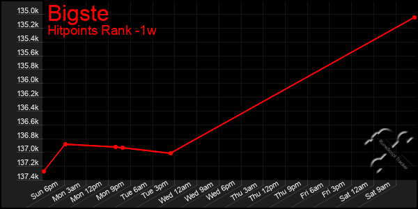 Last 7 Days Graph of Bigste