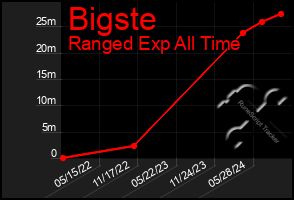 Total Graph of Bigste