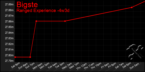 Last 31 Days Graph of Bigste