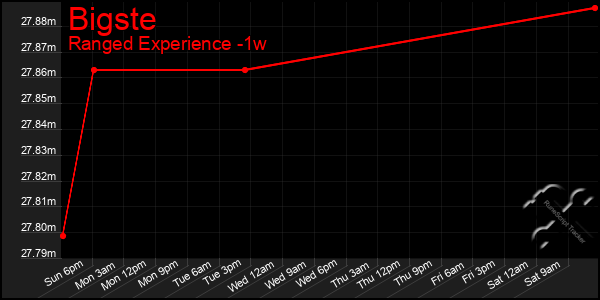 Last 7 Days Graph of Bigste