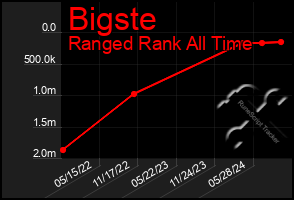 Total Graph of Bigste