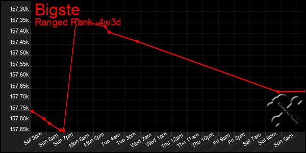 Last 31 Days Graph of Bigste