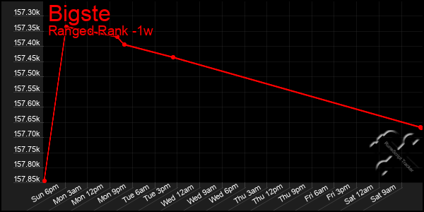 Last 7 Days Graph of Bigste