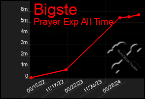 Total Graph of Bigste