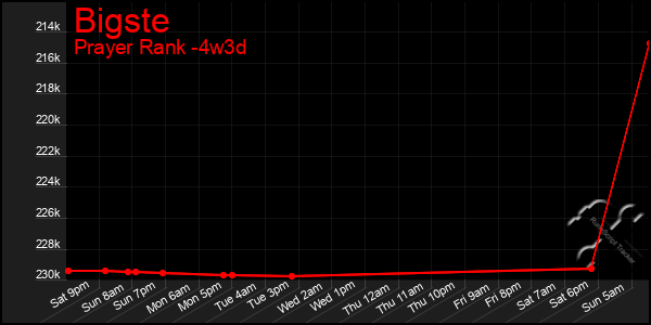 Last 31 Days Graph of Bigste