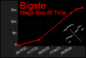 Total Graph of Bigste