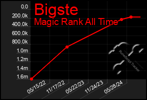 Total Graph of Bigste