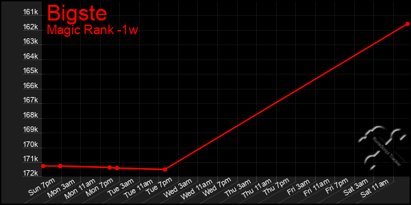 Last 7 Days Graph of Bigste