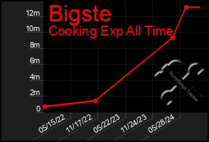 Total Graph of Bigste