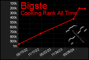 Total Graph of Bigste