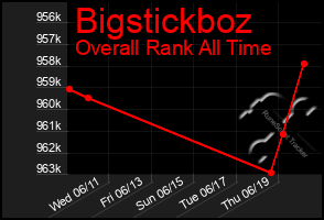 Total Graph of Bigstickboz