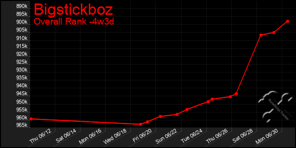 Last 31 Days Graph of Bigstickboz