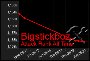 Total Graph of Bigstickboz