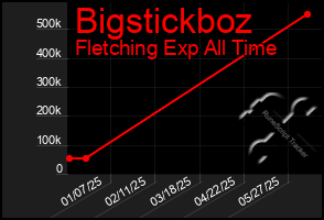 Total Graph of Bigstickboz