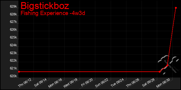 Last 31 Days Graph of Bigstickboz