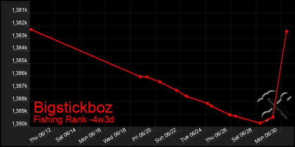 Last 31 Days Graph of Bigstickboz