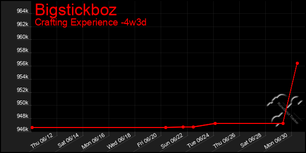 Last 31 Days Graph of Bigstickboz