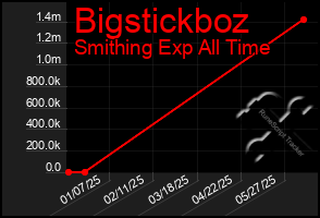 Total Graph of Bigstickboz