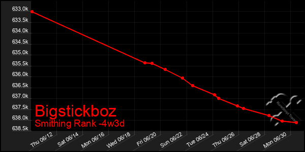 Last 31 Days Graph of Bigstickboz