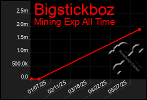 Total Graph of Bigstickboz