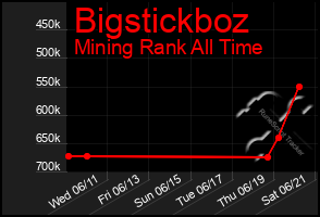 Total Graph of Bigstickboz