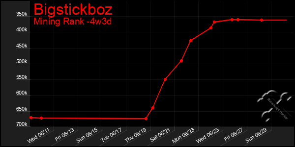 Last 31 Days Graph of Bigstickboz