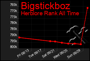 Total Graph of Bigstickboz