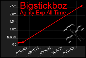 Total Graph of Bigstickboz