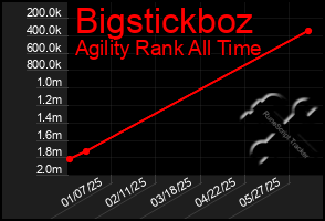 Total Graph of Bigstickboz