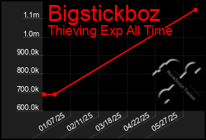 Total Graph of Bigstickboz