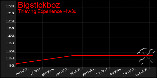 Last 31 Days Graph of Bigstickboz