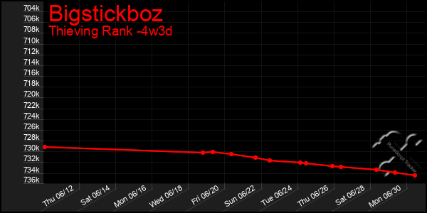 Last 31 Days Graph of Bigstickboz