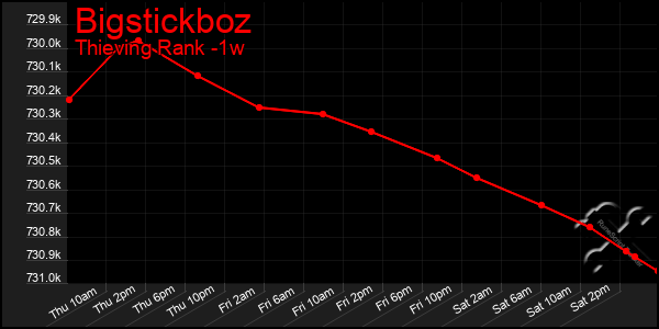 Last 7 Days Graph of Bigstickboz