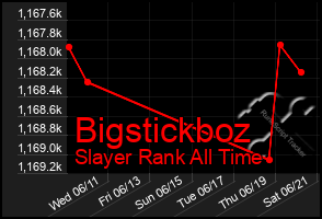 Total Graph of Bigstickboz