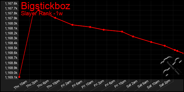 Last 7 Days Graph of Bigstickboz