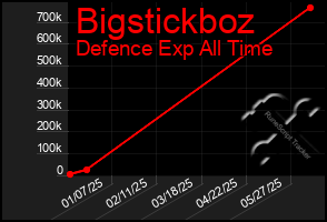 Total Graph of Bigstickboz