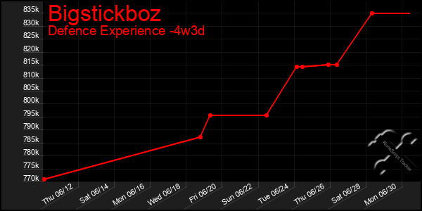 Last 31 Days Graph of Bigstickboz