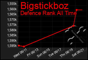 Total Graph of Bigstickboz