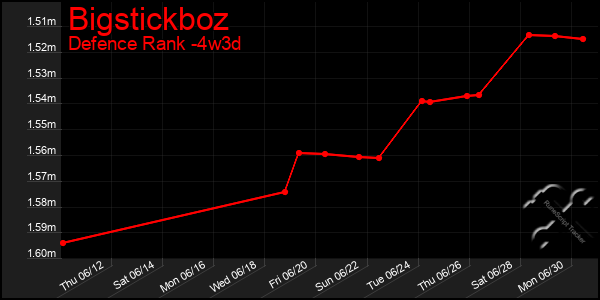 Last 31 Days Graph of Bigstickboz