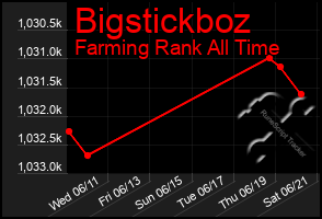 Total Graph of Bigstickboz