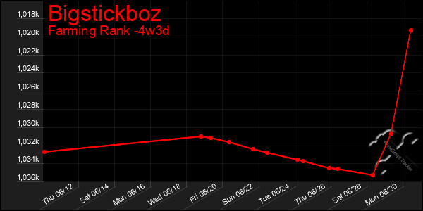 Last 31 Days Graph of Bigstickboz