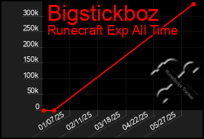 Total Graph of Bigstickboz
