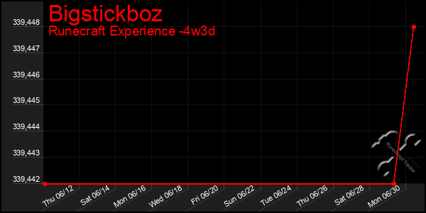 Last 31 Days Graph of Bigstickboz