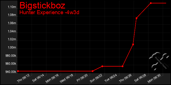 Last 31 Days Graph of Bigstickboz